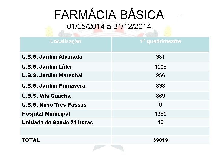 FARMÁCIA BÁSICA 01/05/2014 a 31/12/2014 Localização 1º quadrimestre U. B. S. Jardim Alvorada 931