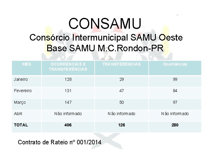 CONSAMU Consórcio Intermunicipal SAMU Oeste Base SAMU M. C. Rondon-PR MÊS OCORRÊNCIAS E TRANSFERÊNCIAS