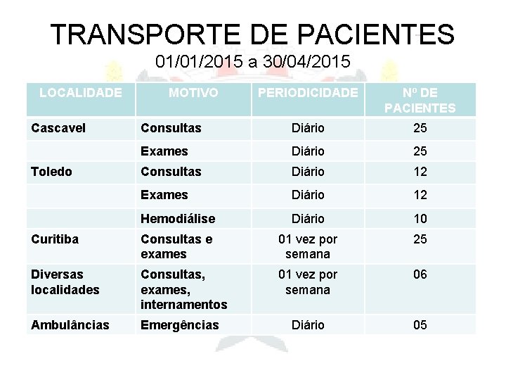 TRANSPORTE DE PACIENTES 01/01/2015 a 30/04/2015 LOCALIDADE PERIODICIDADE Nº DE PACIENTES Consultas Diário 25