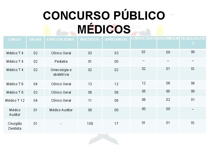 CONCURSO PÚBLICO MÉDICOS CONVOCADOS ASSUMIRAM TRABALHAND O CARGO VAGAS ESPECIALIDADE INSCRITOS APROVADOS Médico T