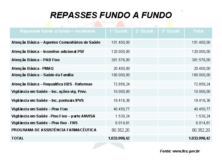 REPASSES FUNDO A FUNDO Repasses fundo a fundo – recebidos 1º Quadr. 2º Quadr.