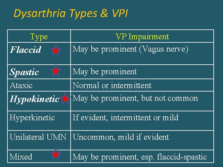 Dysarthria Types & VPI Type Flaccid VP Impairment May be prominent (Vagus nerve) Spastic