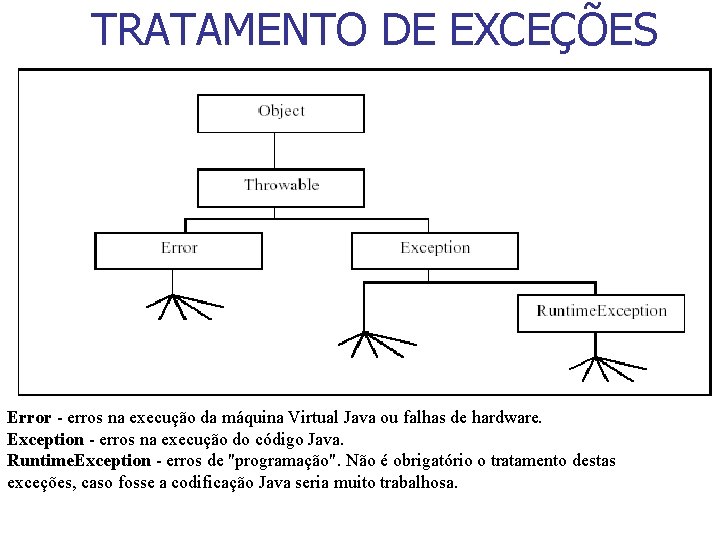 TRATAMENTO DE EXCEÇÕES Error - erros na execução da máquina Virtual Java ou falhas