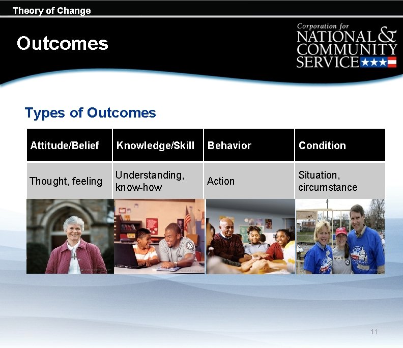 Theory of Change Outcomes Types of Outcomes Attitude/Belief Knowledge/Skill Behavior Condition Thought, feeling Understanding, Theory of Change Outcomes Types of Outcomes Attitude/Belief Knowledge/Skill Behavior Condition Thought, feeling Understanding,