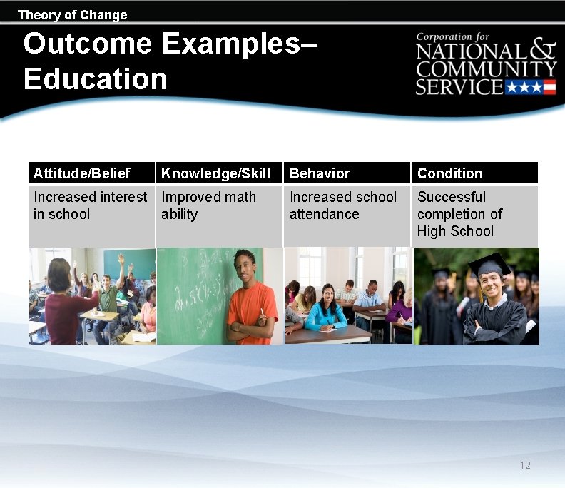 Theory of Change Outcome Examples– Education Attitude/Belief Knowledge/Skill Behavior Condition Increased interest in school Theory of Change Outcome Examples– Education Attitude/Belief Knowledge/Skill Behavior Condition Increased interest in school