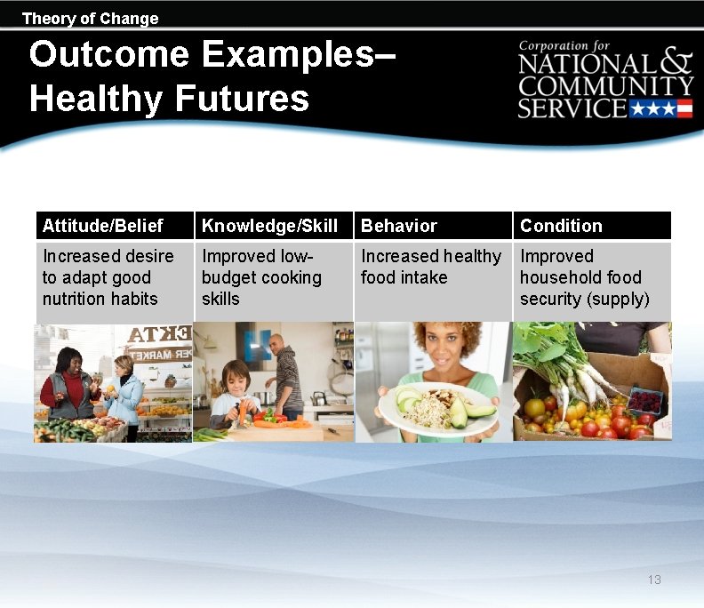 Theory of Change Outcome Examples– Healthy Futures Attitude/Belief Knowledge/Skill Behavior Condition Increased desire to Theory of Change Outcome Examples– Healthy Futures Attitude/Belief Knowledge/Skill Behavior Condition Increased desire to