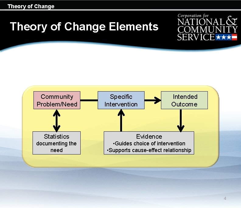 Theory of Change Elements Community Problem/Need Specific Intervention Intended Outcome Statistics Evidence documenting the Theory of Change Elements Community Problem/Need Specific Intervention Intended Outcome Statistics Evidence documenting the