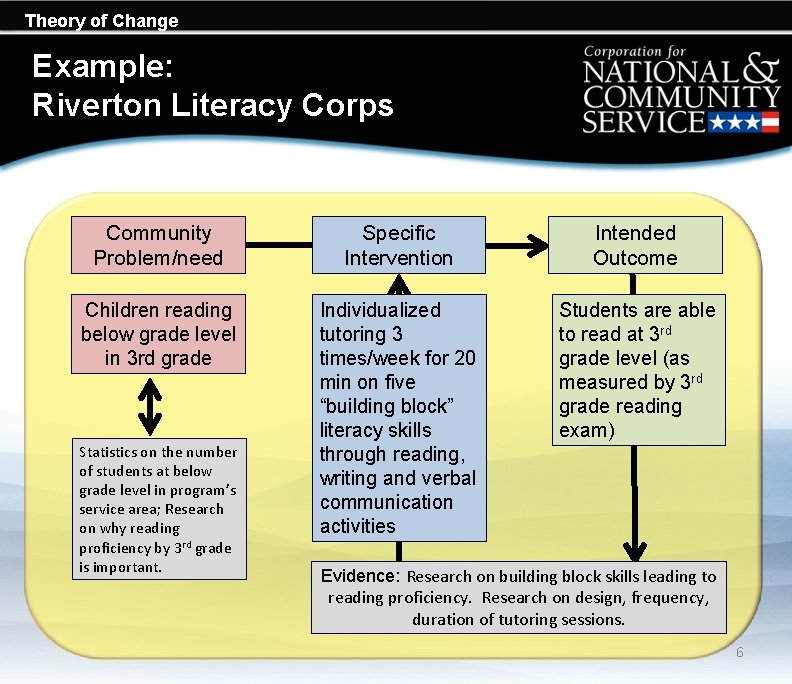 Theory of Change Example: Riverton Literacy Corps Community Problem/need Specific Intervention Intended Outcome Children Theory of Change Example: Riverton Literacy Corps Community Problem/need Specific Intervention Intended Outcome Children