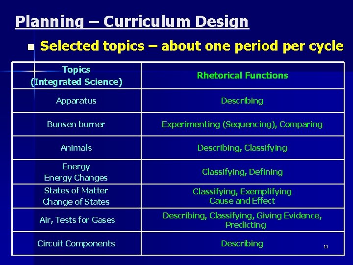 Planning – Curriculum Design n Selected topics – about one period per cycle Topics