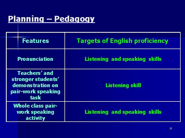 Planning – Pedagogy Features Targets of English proficiency Pronunciation Listening and speaking skills Teachers’