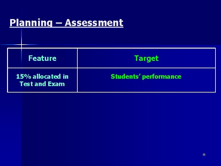 Planning – Assessment Feature Target 15% allocated in Test and Exam Students’ performance 16