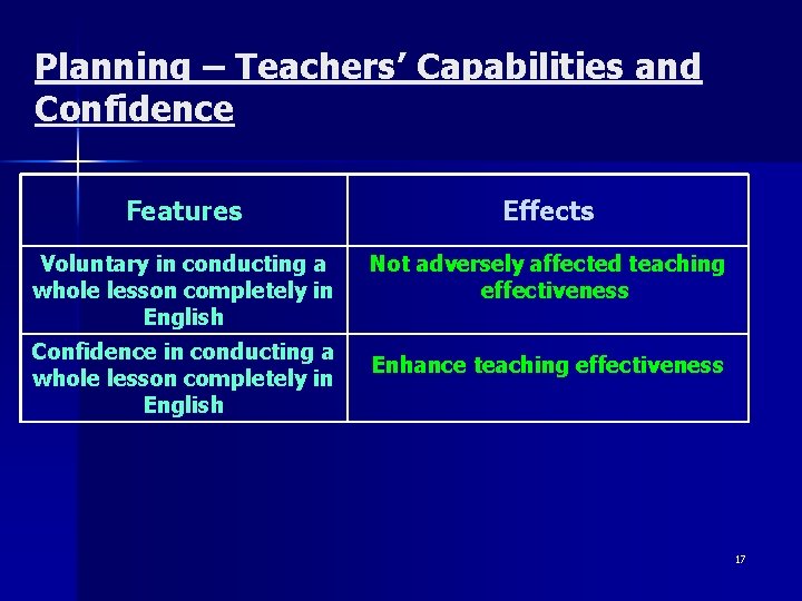 Planning – Teachers’ Capabilities and Confidence Features Effects Voluntary in conducting a whole lesson