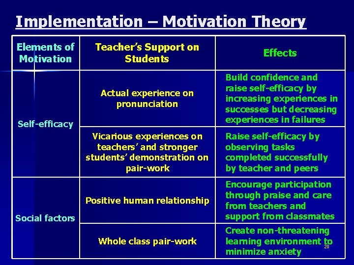 Implementation – Motivation Theory Elements of Motivation Teacher’s Support on Students Effects Actual experience