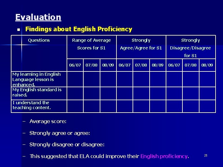 Evaluation n Findings about English Proficiency Questions Range of Average Strongly Scores for S
