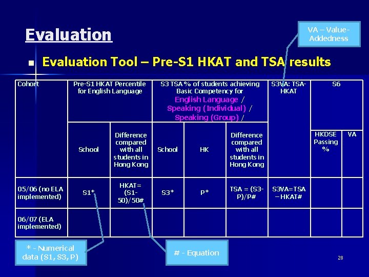 Evaluation n VA – Value. Addedness Evaluation Tool – Pre-S 1 HKAT and TSA