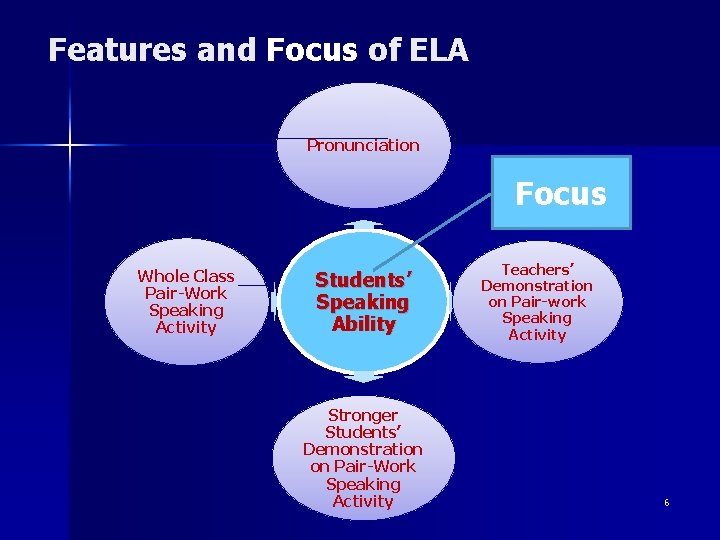 Features and Focus of ELA Pronunciation Focus Whole Class Pair-Work Speaking Activity Students’ Speaking