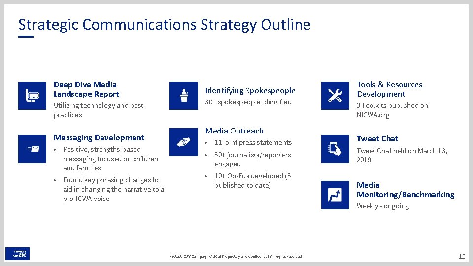 Strategic Communications Strategy Outline Deep Dive Media Landscape Report Utilizing technology and best practices