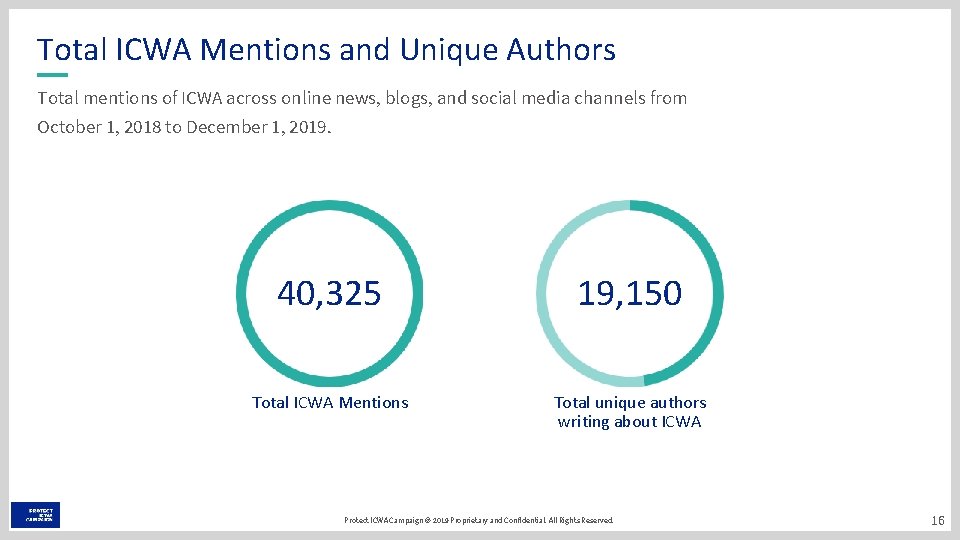 Total ICWA Mentions and Unique Authors Total mentions of ICWA across online news, blogs,