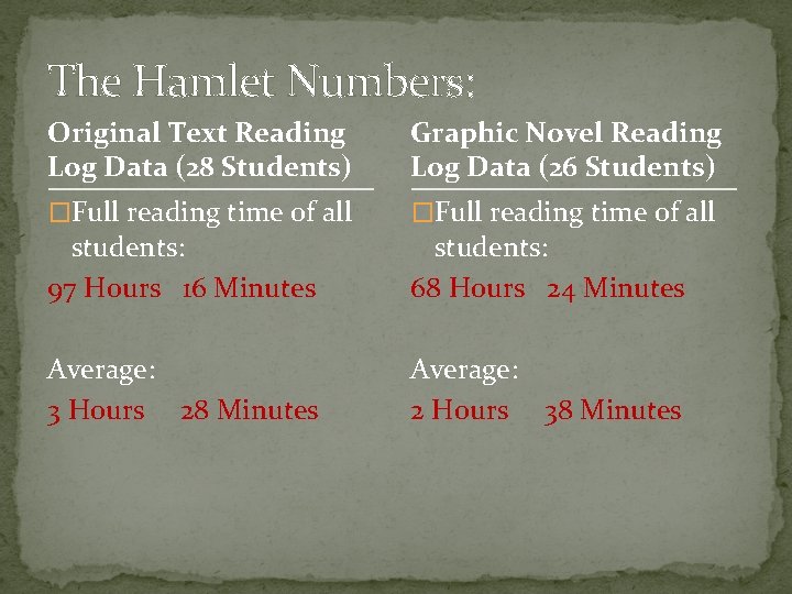 The Hamlet Numbers: Original Text Reading Log Data (28 Students) Graphic Novel Reading Log