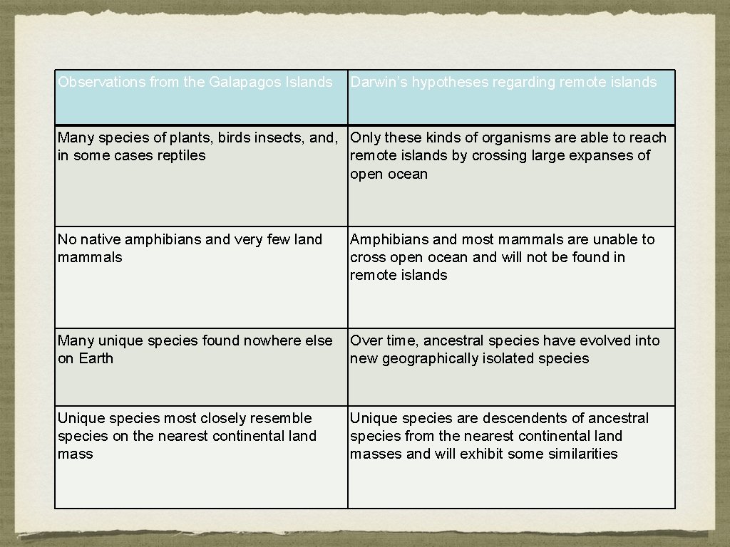 Observations from the Galapagos Islands Darwin’s hypotheses regarding remote islands Many species of plants,