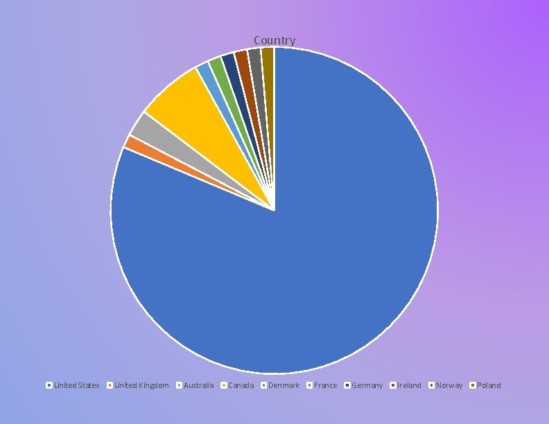 Country United States United Kingdom Australia Canada Denmark France Germany Ireland Norway Poland 