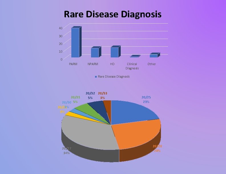Rare Disease Diagnosis 40 30 20 10 0 PARM NPARM HD Clinical Diagnosis Other Rare Disease Diagnosis 40 30 20 10 0 PARM NPARM HD Clinical Diagnosis Other