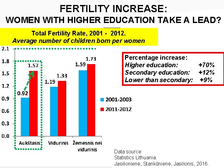 FERTILITY INCREASE: WOMEN WITH HIGHER EDUCATION TAKE A LEAD? ___ Total Fertility Rate, 2001