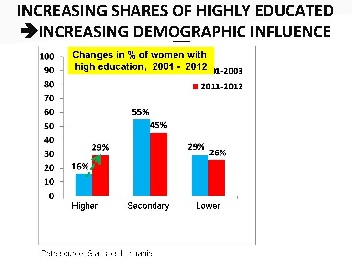 INCREASING SHARES OF HIGHLY EDUCATED INCREASING DEMOGRAPHIC INFLUENCE __ Changes in % of women