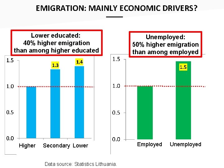 EMIGRATION: MAINLY ECONOMIC DRIVERS? ___ Lower educated: 40% higher emigration than among higher educated