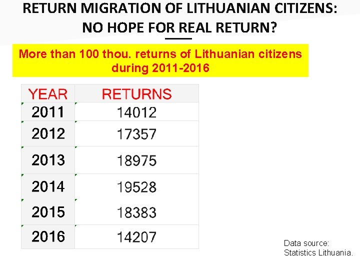 RETURN MIGRATION OF LITHUANIAN CITIZENS: NO HOPE FOR REAL RETURN? ___ More than 100