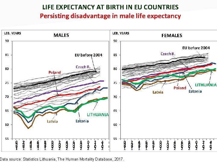 LIFE EXPECTANCY AT BIRTH IN EU COUNTRIES Persisting disadvantage in male life expectancy Data