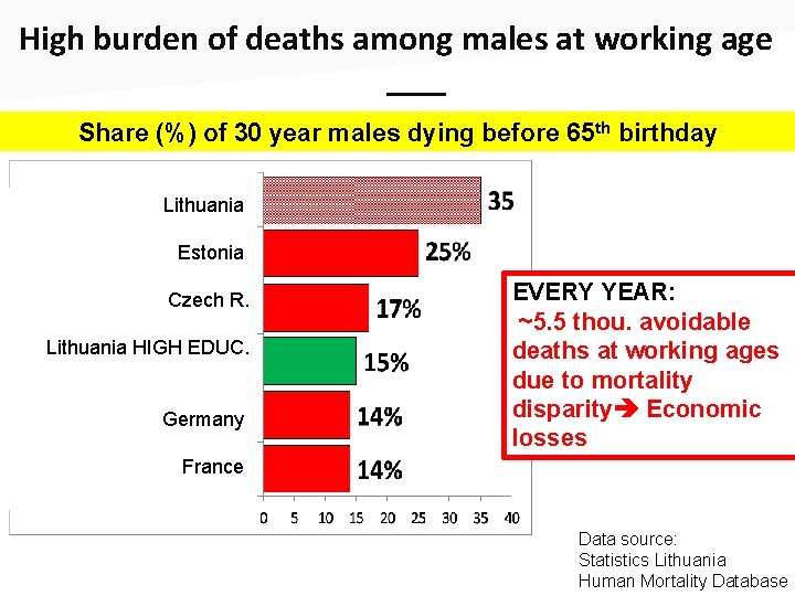 High burden of deaths among males at working age ___ Share (%) of 30