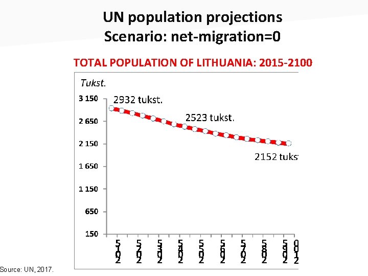 Source: UN, 2017. UN population projections Scenario: net-migration=0 TOTAL POPULATION OF LITHUANIA: 2015 -2100