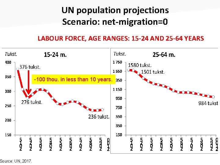 Source: UN, 2017. UN population projections Scenario: net-migration=0 LABOUR FORCE, AGE RANGES: 15 -24