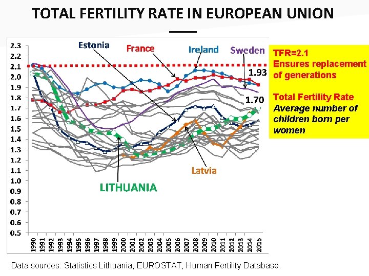 TOTAL FERTILITY RATE IN EUROPEAN UNION ___ TFR=2. 1 Ensures replacement of generations Total