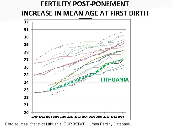 FERTILITY POST-PONEMENT INCREASE IN MEAN AGE AT FIRST BIRTH ___ Data sources: Statistics Lithuania,