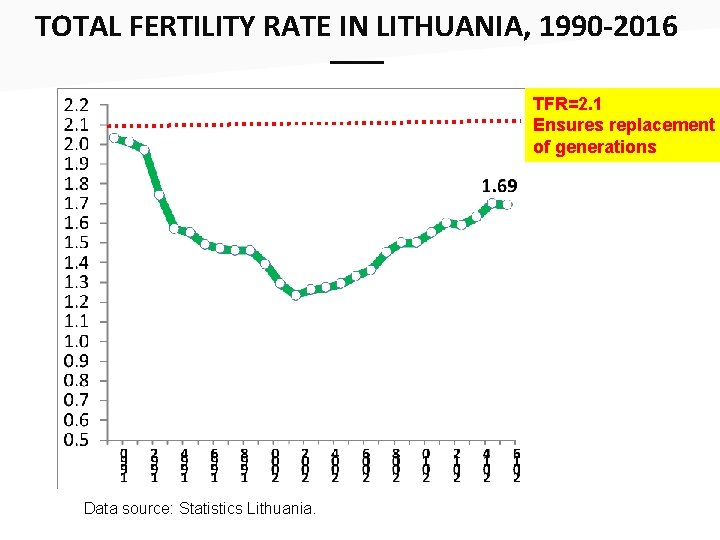 TOTAL FERTILITY RATE IN LITHUANIA, 1990 -2016 ___ TFR=2. 1 Ensures replacement of generations