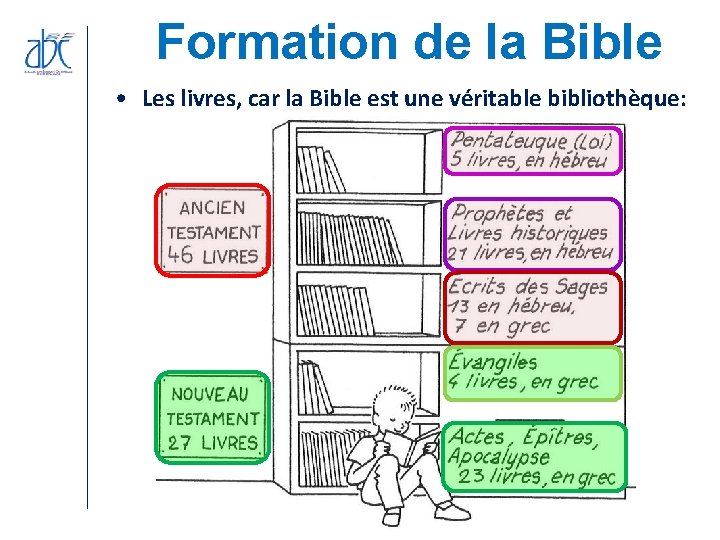 Formation de la Bible • Les livres, car la Bible est une véritable bibliothèque: Formation de la Bible • Les livres, car la Bible est une véritable bibliothèque: