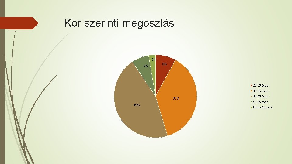 Kor szerinti megoszlás 3% 7% 8% 25 -30 éves 31 -35 éves 37% 45%