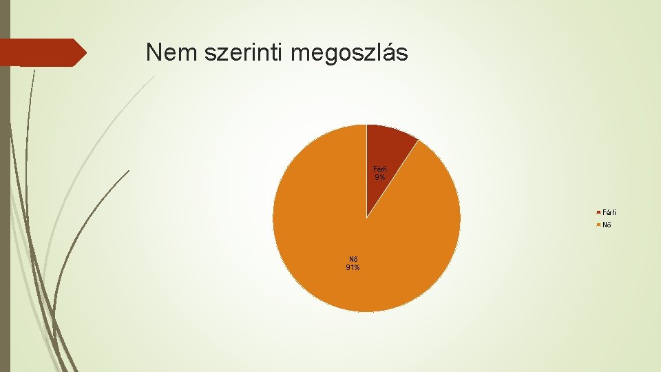 Nem szerinti megoszlás Férfi 9% Férfi Nő Nő 91% 