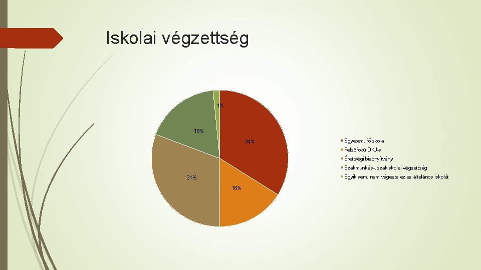 Iskolai végzettség 1% 18% 34% Egyetem, főiskola Felsőfokú OKJ-s Érettségi bizonyítvány Szakmunkás-, szakiskolai végzettség