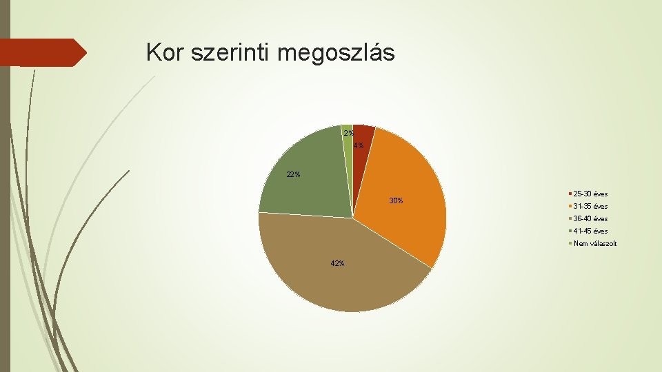 Kor szerinti megoszlás 2% 4% 22% 30% 25 -30 éves 31 -35 éves 36