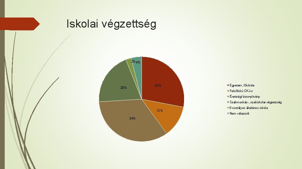 Iskolai végzettség 2% 4% 28% 20% Egyetem, főiskola Felsőfokú OKJ-s Érettségi bizonyítvány Szakmunkás-, szakiskolai