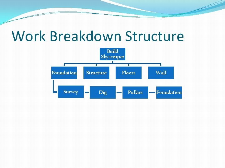 Work Breakdown Structure Build Skyscraper Foundation Structure Survey Dig Floors Pullars Wall Foundation 