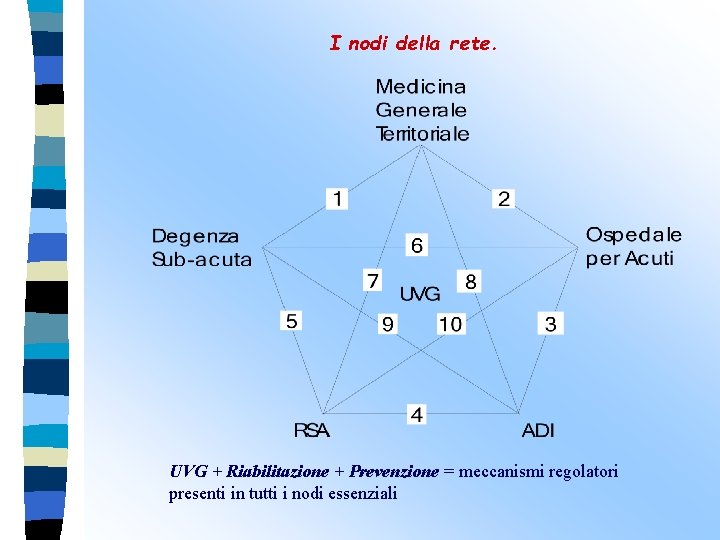 I nodi della rete. UVG + Riabilitazione + Prevenzione = meccanismi regolatori presenti in