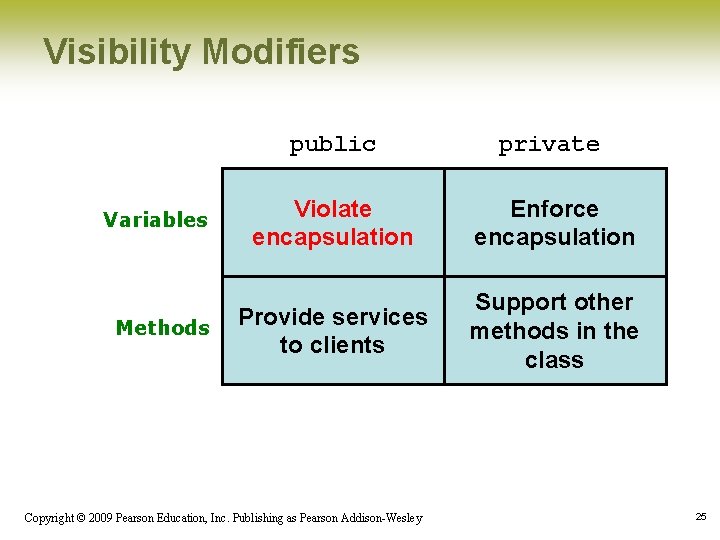 Visibility Modifiers Variables Methods public private Violate encapsulation Enforce encapsulation Provide services to clients