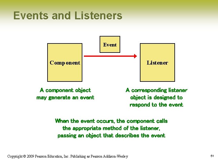 Events and Listeners Event Component Listener A component object may generate an event A