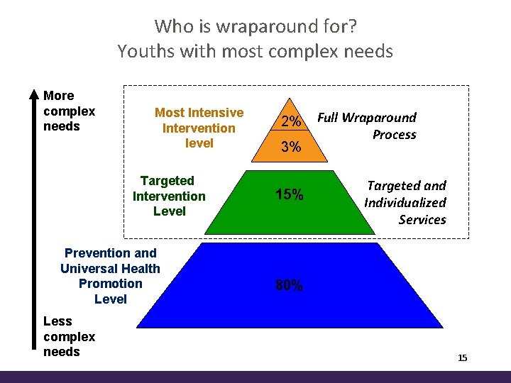 Who is wraparound for? Youths with most complex needs More complex needs Most Intensive