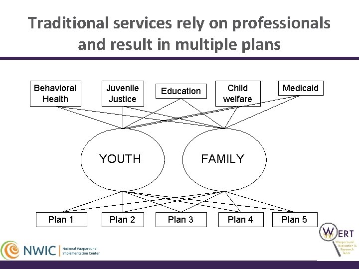 Traditional services rely on professionals and result in multiple plans Behavioral Health Juvenile Justice