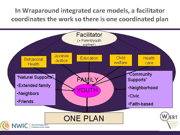 In Wraparound integrated care models, a facilitator coordinates the work so there is one